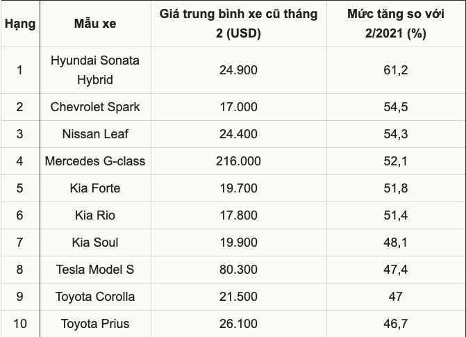 Gi&aacute; xăng tăng, &ocirc; t&ocirc; cũ &iacute;t tốn xăng cũng tăng gi&aacute; ch&oacute;ng mặt-1