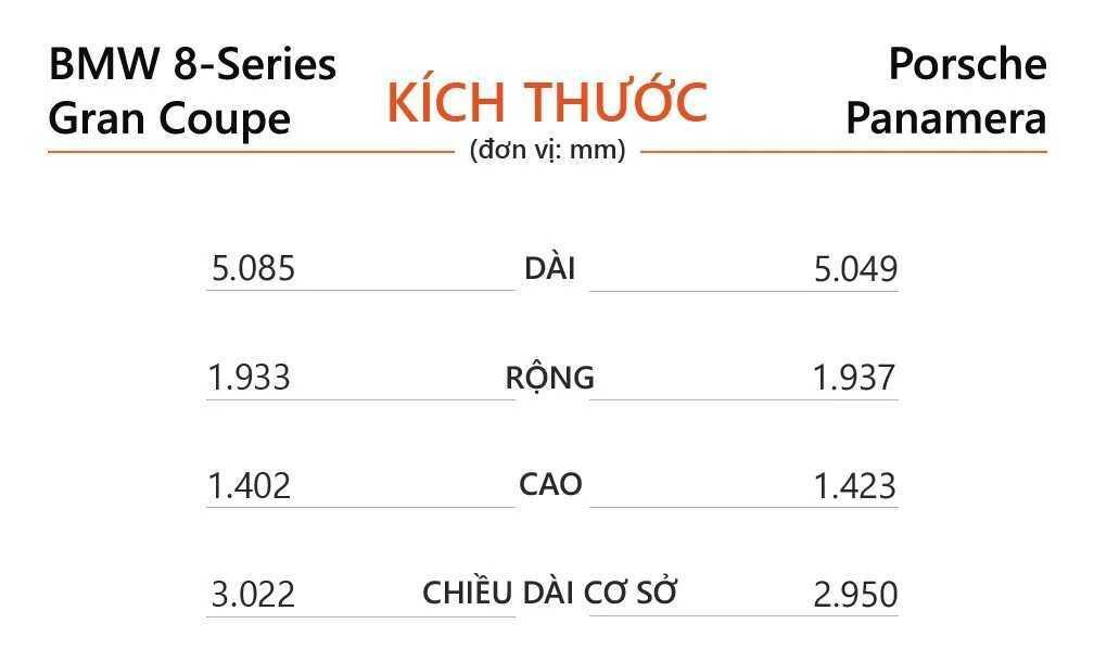 Kích thước BMW 8-Series và Porsche Panamera