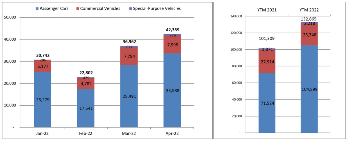 Doanh nghiệp ô tô Việt lãi lớn khi tiêu thụ lập đỉnh tháng 4-2