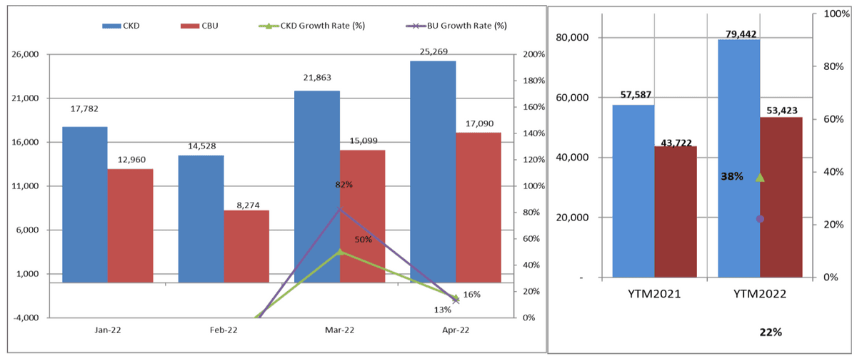 Doanh nghiệp ô tô Việt lãi lớn khi tiêu thụ lập đỉnh tháng 4-3