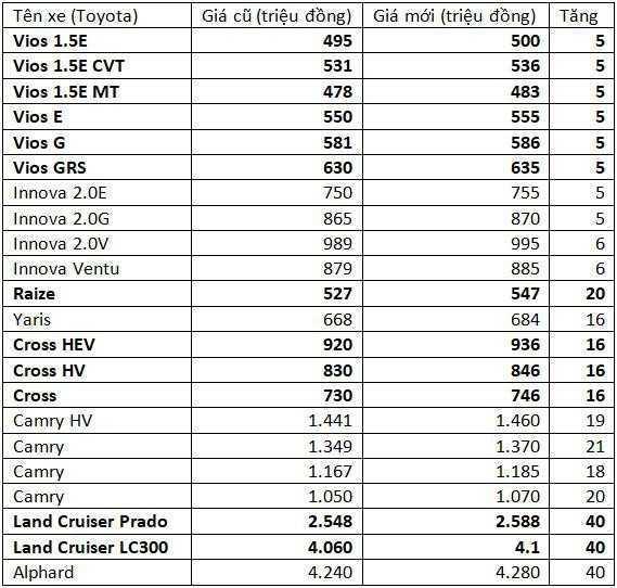 Toyota tăng giá nhiều mẫu xe tại Việt Nam từ tháng 5-2