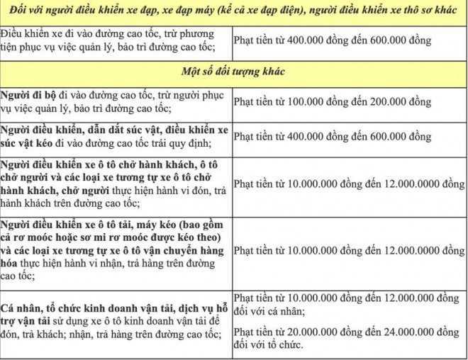 Các mức phạt vi phạm giao thông trên cao tốc, lái xe cần nắm rõ-3