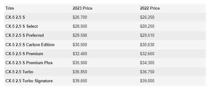 Mazda CX-5 2023 được điều chỉnh gi&aacute; b&aacute;n -2