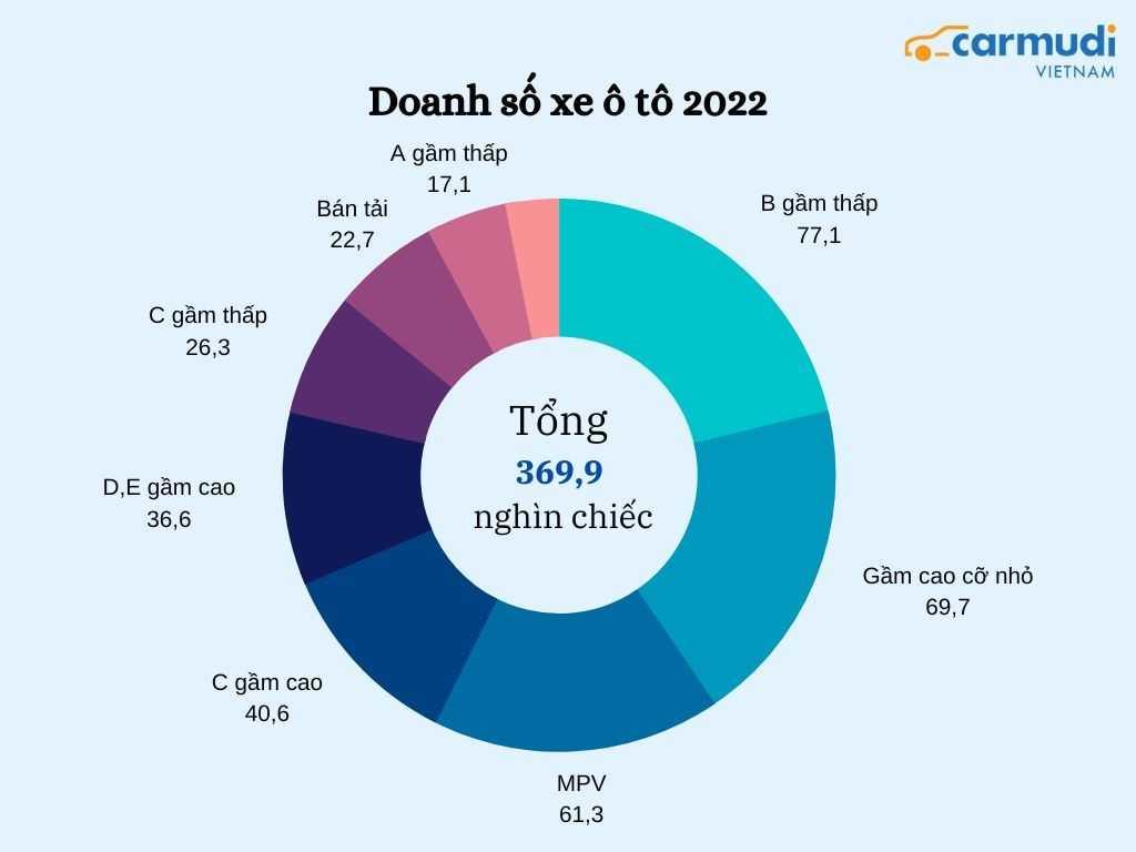 Xe ô tô gầm thấp cỡ B phá đảo thị trường 2022
