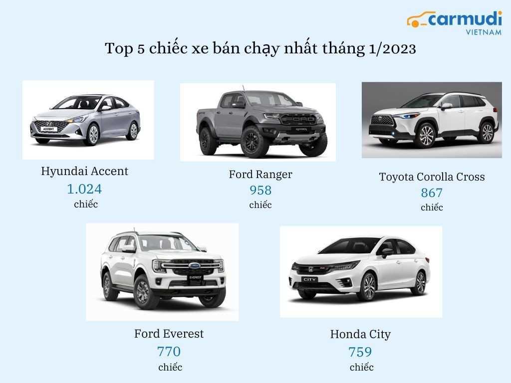 Top 5 xe bán chạy nhất tháng 1/2023-Vắng mặt Vios