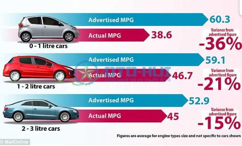 MPG là gì? Ví dụ cụ thể dễ hiểu dành cho chủ xe