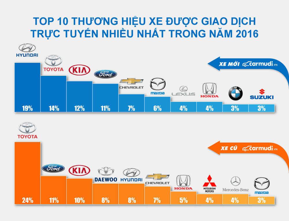 Khảo sát từ Carmudi: Top 10 hãng xe được gia dịch nhiều nhất 2016
