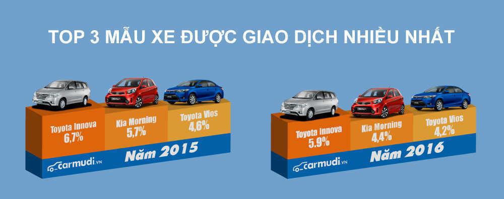 Thống kê Carmudi: Mẫu xe với lượng giao dịch nhiều nhất