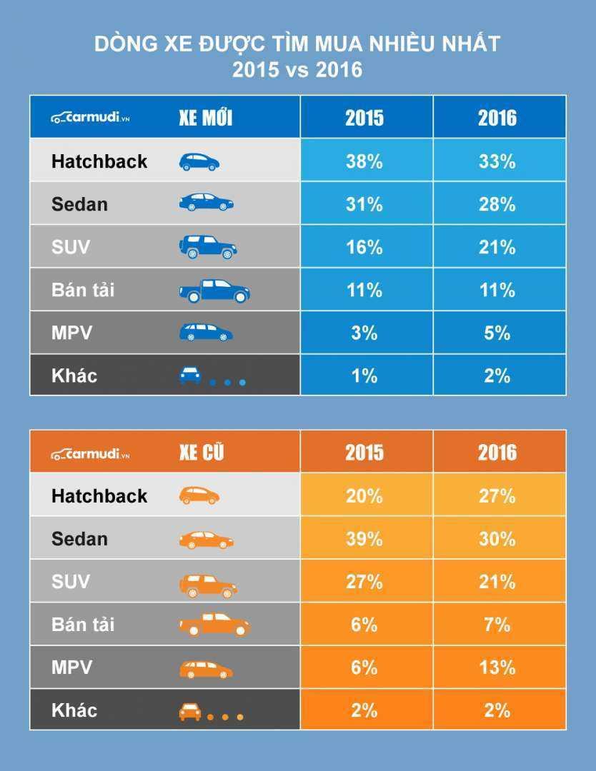 Thống kê Carmudi: Dòng xe được tìm mua nhiều nhất