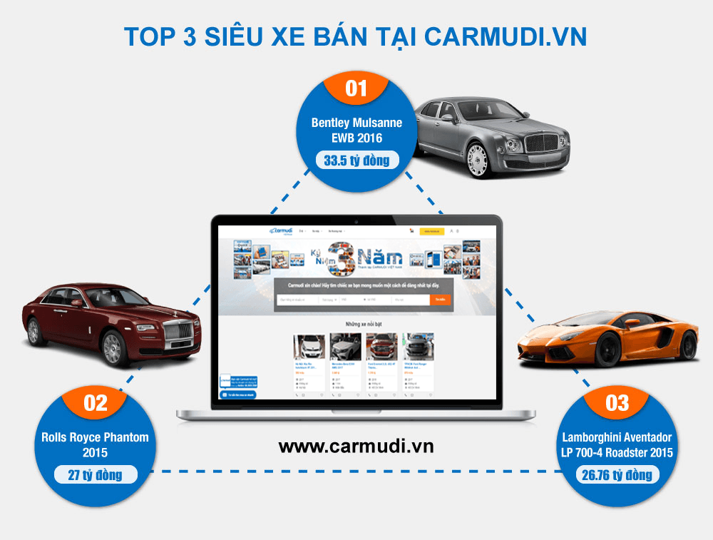 Thong ke 3 sieu xe gia cao nhat tai Carmudi