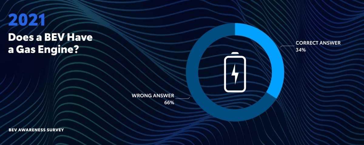 66% số người được hỏi tin rằng xe điện có động cơ xăng.