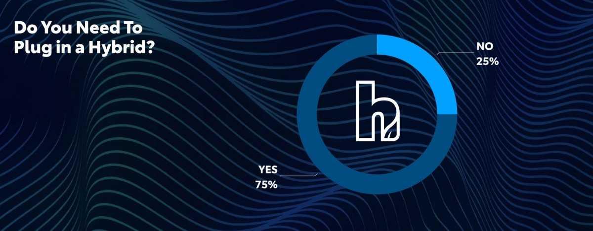 Khi mọi người được hỏi rằng liệu xe lai có cần cắm sạc khi lái không, 75% mọi người trả lời là có.