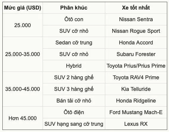 10 mẫu ôtô tốt nhất 2022 tại Mỹ ảnh 2