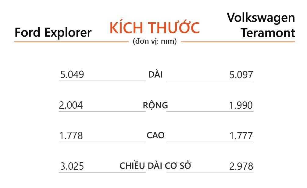 Kích thước Ford Explorer và Volkswagen Teramont